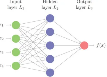 Figura 3.2: Diagramma di una rete neurale con un singolo strato nascosto. Nella gura 3.2 è rappresentato il diagramma di una semplice rete neurale con 4 predittori x j , un singolo strato nascosto composto da 5 neuroni a l = g(w