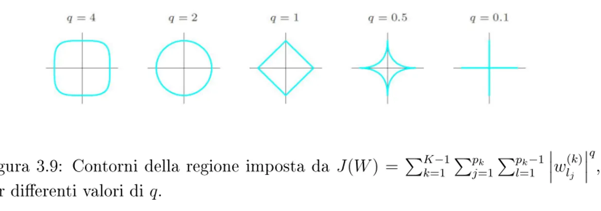 Figura 3.9: Contorni della regione imposta da J(W ) = P K−1 k=1 P p k j=1 P p k −1l=1  w (k)l j  q , per dierenti valori di q.