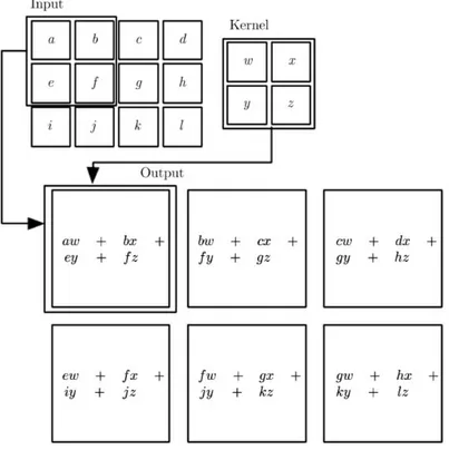 Figura 4.1: Operazione di convoluzione nel caso bidimensionale: un ltro di dimen- dimen-sione 2 × 2 viene moltiplicato elemento per elemento per una porzione dell'input di uguali dimensioni