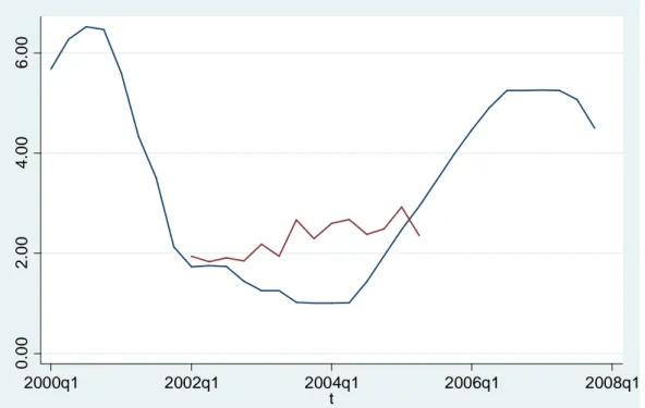 Figura 2.1: tasso di interesse osservato (linea rossa) e tasso di interesse calcolato (linea blu) a confronto