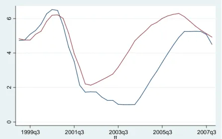 Figura 2.5: tasso di interesse osservato (linea blu) e stimato con il metodo delle previsioni dinamiche       (linea rossa)