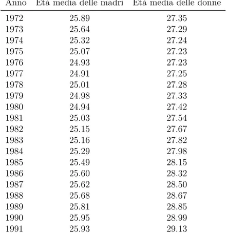 Tabella 1.1: Età media delle madri alla nascita dei figli ed età media