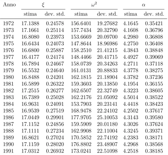 Tabella 4.1: Stime posteriori e deviazione standard dei parametri 