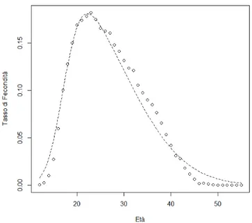 Figura 6.3: Curva di fecondità stimata per l’anno 1987.
