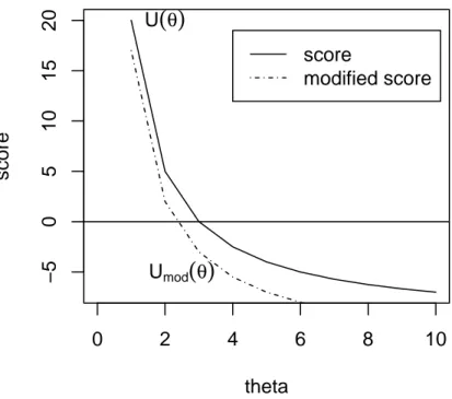 Figura 1.1: Modificazione della funzione di punteggio, dove U mod (θ) rappresenta