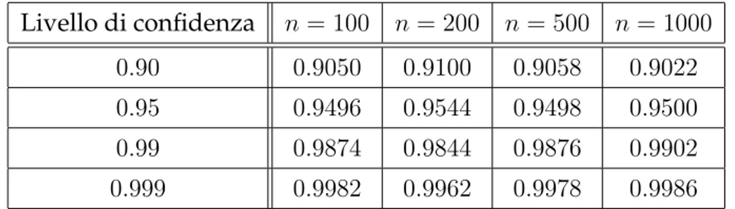 Tabella 3.4: Coperture stimate degli intervalli di confidenza alla Wald ottenute