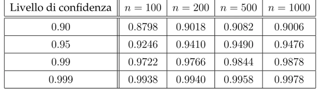 Tabella 3.12: Coperture stimate degli intervalli di confidenza alla Wald ottenu-