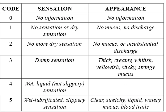 Tabella 3.1: “Classificazione del muco cervicale”