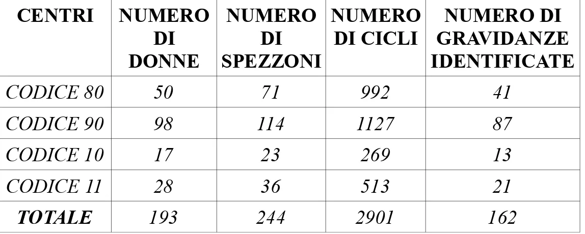 Tabella 3.6: Numero di donne, numero di spezzoni e numero di cicli   per ogni centro 