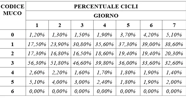 Tabella 3.9: Caratteristiche del muco nei giorni successivi al giorno   di picco CODICE  MUCO PERCENTUALE CICLI GIORNO 1 2 3 4 5 6 7 0 1,20% 1,30% 1,50% 1,90% 3,70% 4,20% 5,10% 1 17,50% 23,90% 30,80% 35,60% 37,30% 39,00% 38,60% 2 17,30% 16,80% 16,50% 18,60