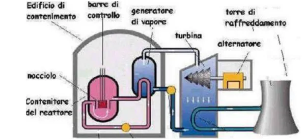 Figura 3.2 - Rappresentazione di una centrale nucleare 