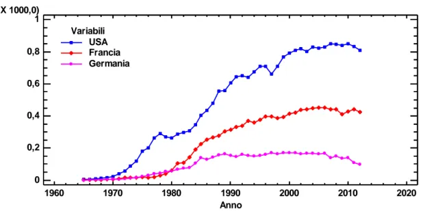 Figura 4.1 – Serie storiche dei consumi di energia nucleare in Usa, Francia e Germania 