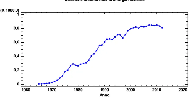 Figura 4.2 - Serie storica dei consumi nucleari negli Stati Uniti