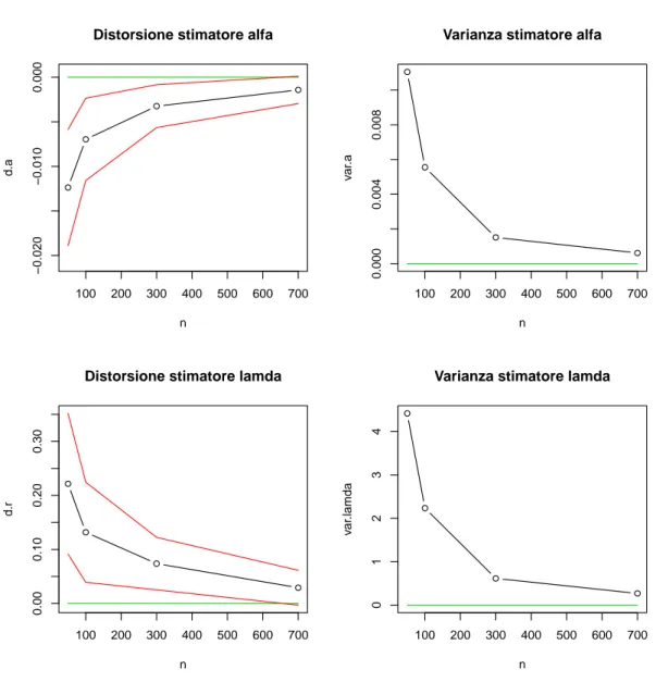 Figura 3.1: Nei grafici di sx: distorsione degli stimatori al variare della nu- nu-merosit` a campionaria con intervalli di confidenza al 95%