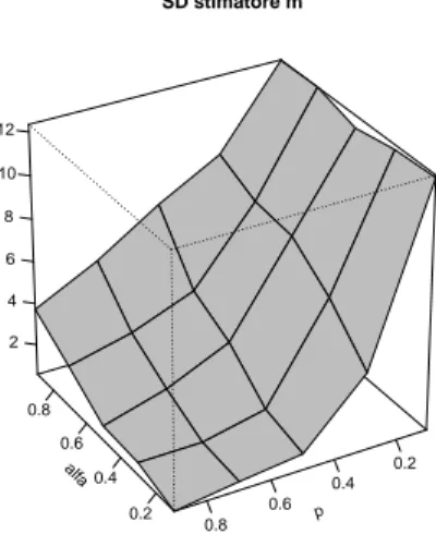 Figura 3.8: Nel grafico in alto a sx: distorsione dello stimatore di m al variare di α e p