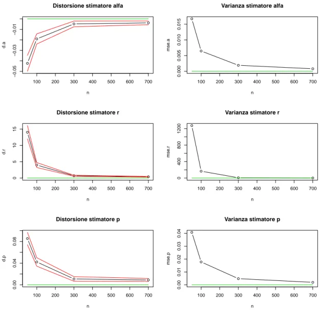 Figura 3.10: Nei grafici di sx: distorsione degli stimatori al variare della nu- nu-merosit` a campionaria con intervalli di confidenza al 95%