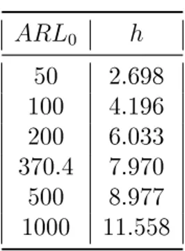 Tabella 2.2: Valori di h in funzione dell'ARL 0