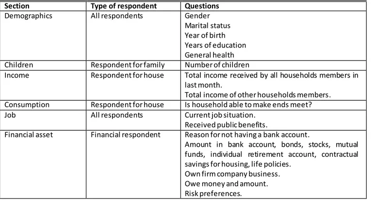 Table 2.2 Sections of questionnaires . 