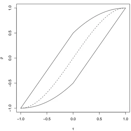 Figura 3.1: Regione τ -ρ risultante dalle disuguaglianze (3.13) e (3.14) (curve continue); riportata anche la relazione funzionale tra i due indici nel caso normale (curva tratteggiata).