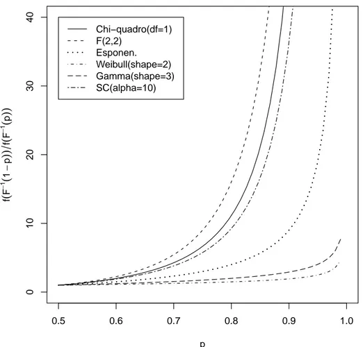 Figura 4.2: Grafici di f (F −1 (1 − p))/f(F −1 (p)) per diverse distribuzioni di