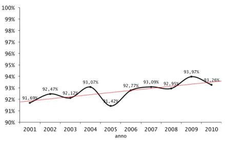 Figura 3.2: Interventi effettuati per anno, Veneto, 2001-2010