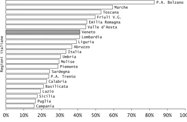 Figura 3.9: Percentuale di interventi entro 48 ore, Stati selezionati, 2004-2005