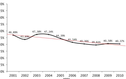 Figura 3.11: Tempestività per anno, Veneto, 2001-2010