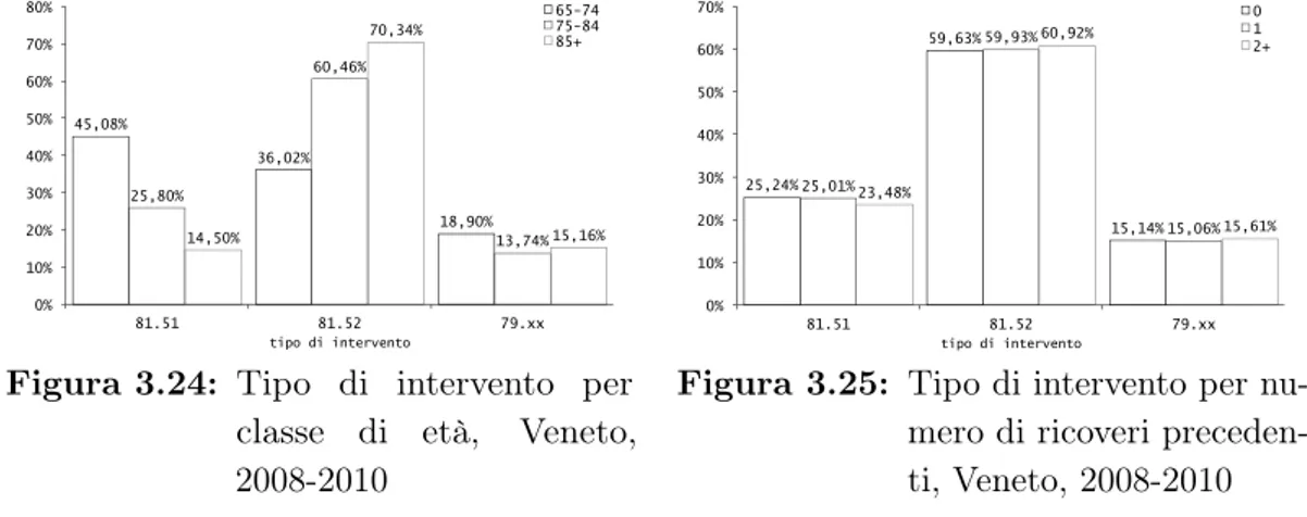 Figura 3.23: Tipo di intervento per anno, Veneto, 2001-2010