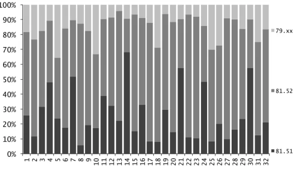 Figura 3.26: Tipo di intervento effettuato per istituto di ricovero, percentuali di composizione, Veneto, 2008-2010