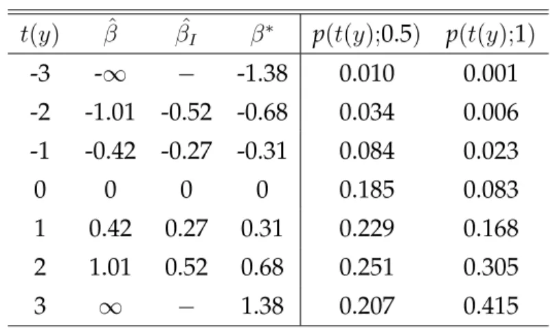 Tabella 3.1: Distribuzione degli stimatori in un piccolo modello di regressione