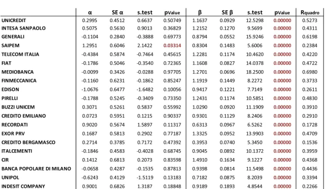 Tabella 2.3 –  Stima dei parametri del CAPM  per i 20 titoli utilizzando standard error robusti