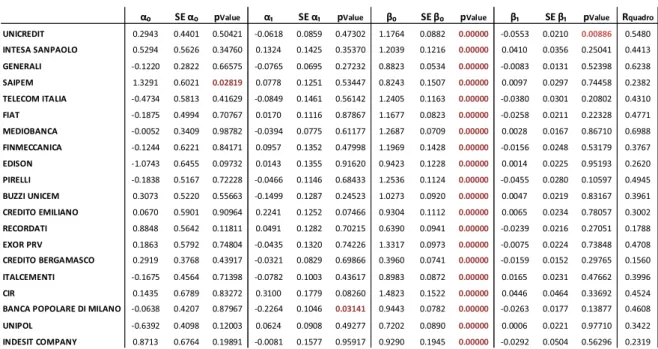 Tabella 3.4 – Stima dei parametri del Conditional CAPM per i 20 titoli utilizzando i nuovi ordini come  variabile esplicativa