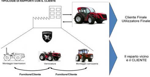 Figura 1.4: Il concetto di rapporto cliente/fornitore  ƉŽƌƚĂƚŽĂůů͛ŝŶƚĞƌŶŽĚĞůů͛ĂǌŝĞŶĚĂ