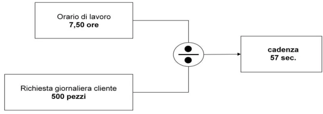 Figura 1.13: Esempio del calcolo della cadenza produttiva. 