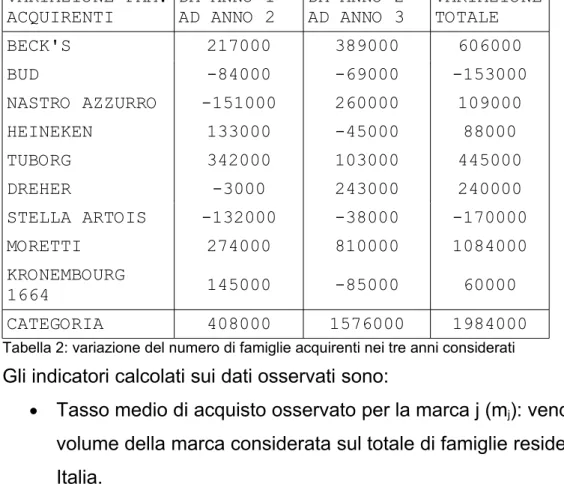 Tabella 2: variazione del numero di famiglie acquirenti nei tre anni considerati Gli indicatori calcolati sui dati osservati sono: 