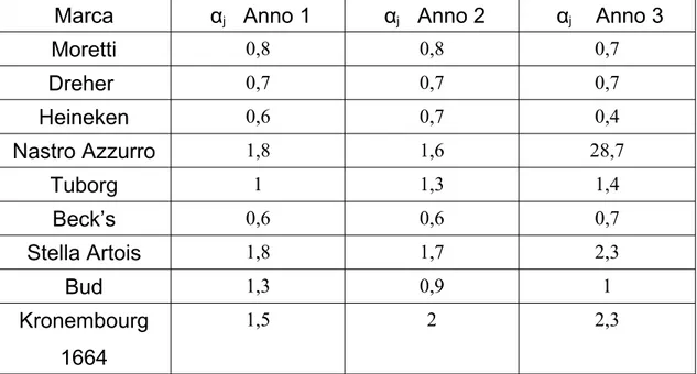 Tabella 6: valori stimati in Excel degli  α j