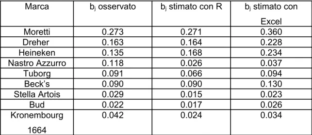 Tabella 9: confronto penetrazione delle marche per l’anno 3