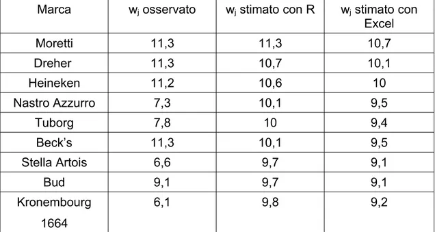 Tabella 11: frequenza media di acquisto per le singole marche per l'anno 2