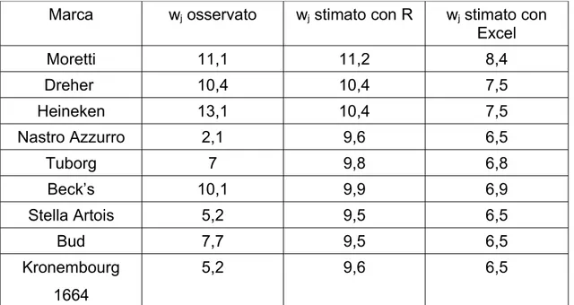 Tabella 12: frequenza media di acquisto per le singole marche per l'anno 3