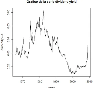 Figura 4.1: Grafico della variabile previsiva dividend yield nel periodo 1965-2008.