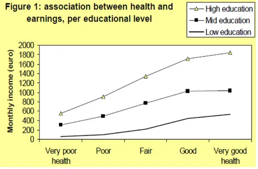 Fig. 2.1 – Associazione tra salute e guadagni, per livello d’istruzione (fonte:  Mackenbach, Meerding et Kunst, 2007) 