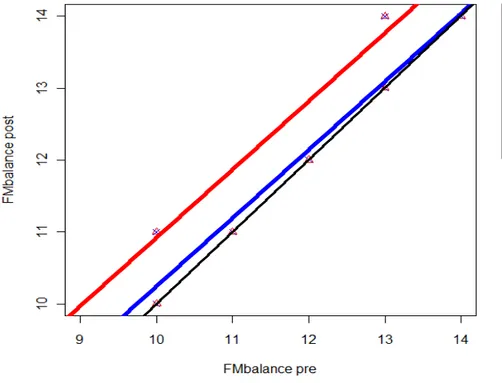 Figura 4.1 Modello stimato per l'FMbalance (pre e post trattamento) e bisettrice. 