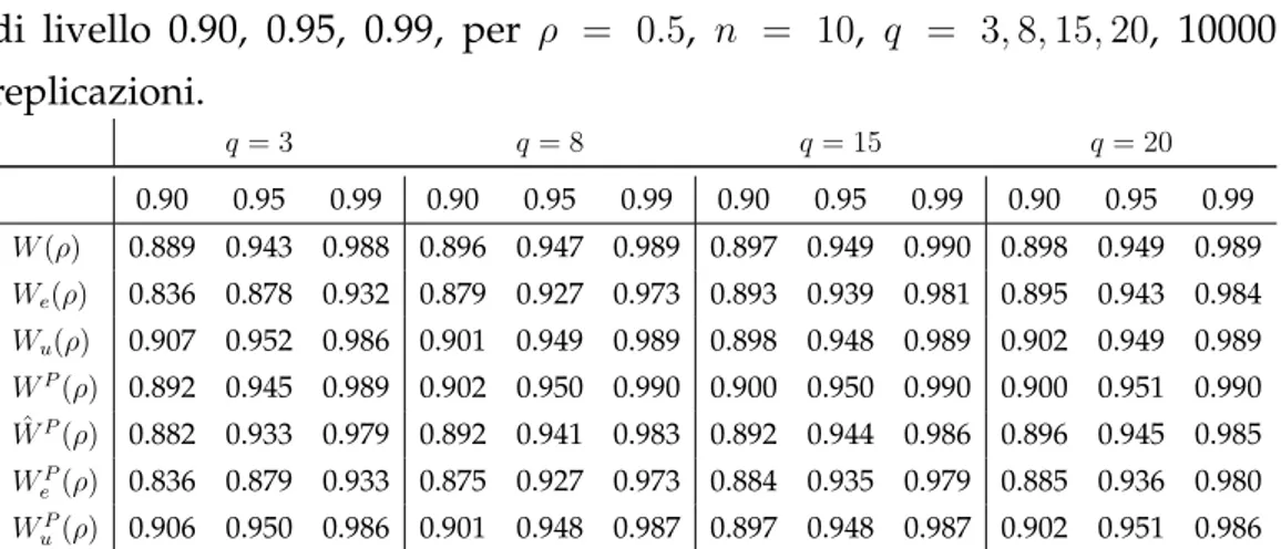 Tabella 3.1: Livelli di copertura empirici degli intervalli di confidenza di livello 0.90, 0.95, 0.99, per 