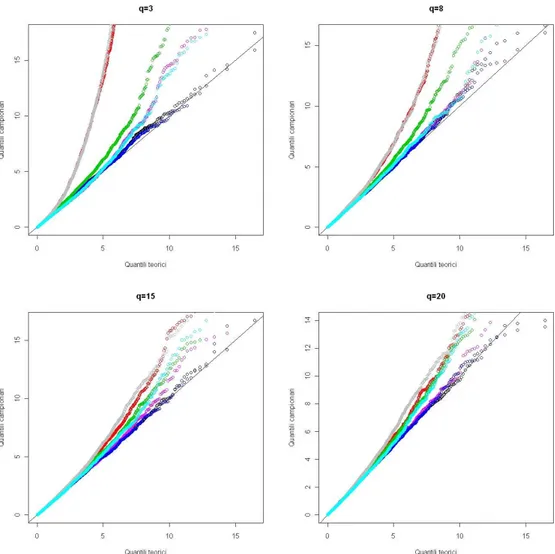 Figura 3.1: Confronto dei quantili empirici con quelli teorici di un chi- chi-quadrato con 1 grado di libert`a per 