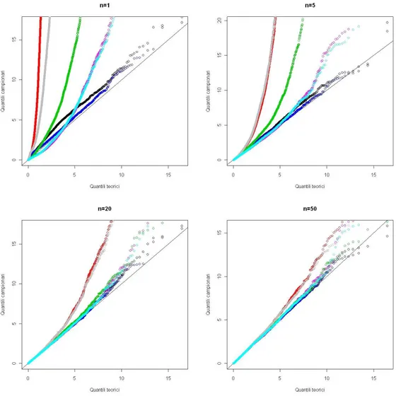 Figura 3.2: Confronto dei quantili empirici con quelli teorici di un chi- chi-quadrato con 1 grado di libert`a per 