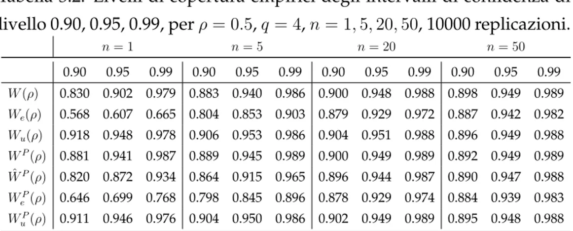 Tabella 3.2: Livelli di copertura empirici degli intervalli di confidenza di livello 0.90, 0.95, 0.99, per 