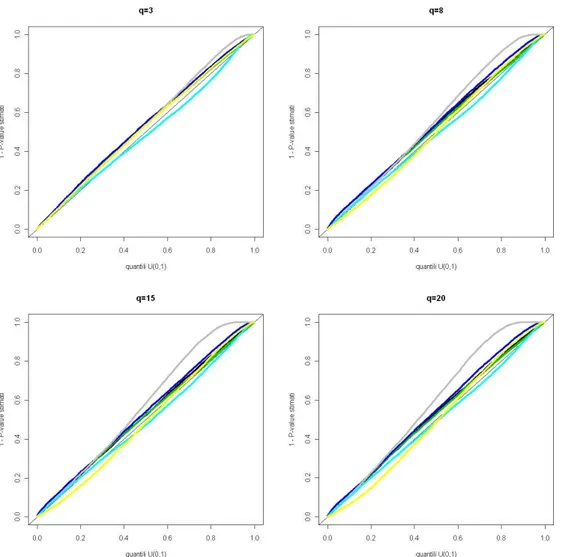 Figura 3.3: Confronto della trasformata tramite funzione di ripartizione teorica dei quantili empirici dei test con i quantili di una uniforme in (0,1) per 