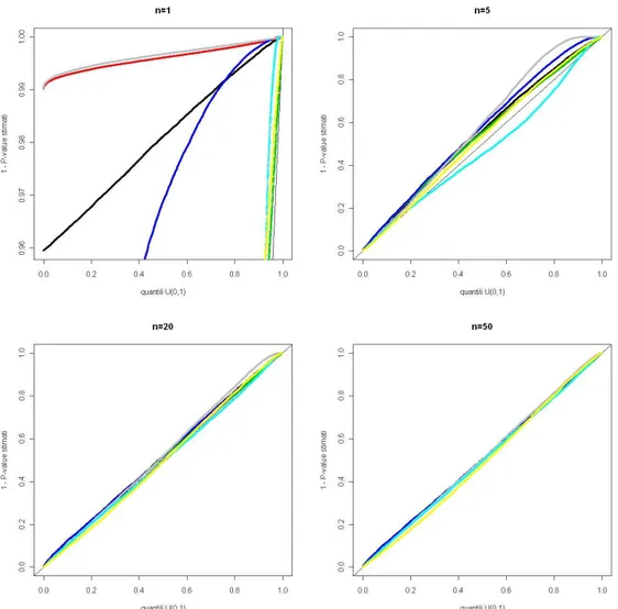 Figura 3.4: Confronto della trasformata tramite funzione di ripartizione teorica dei quantili empirici dei test con i quantili di una uniforme in (0,1) per 