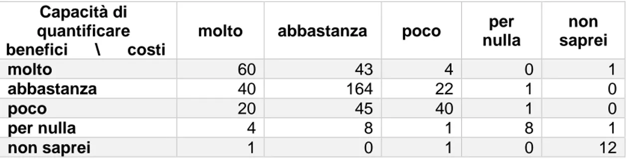 Tabella 4.1 Imprese classificate per risposte date sulla capacità di quantificare i benefici e  i costi, frequenze assolute 