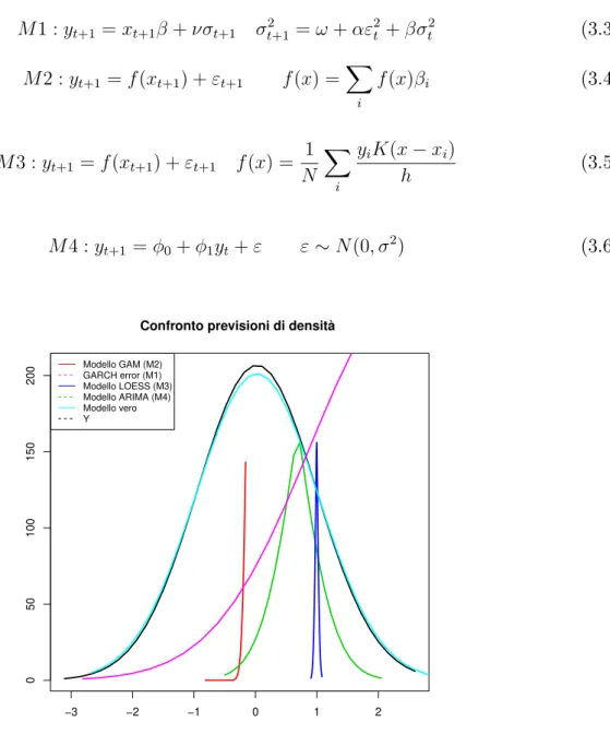 Figura 3.1: Nella gura 3.1 le previsioni di densità di y t+1 ,rispetto i modelli (M1,M2,M3,M4) dell'in-